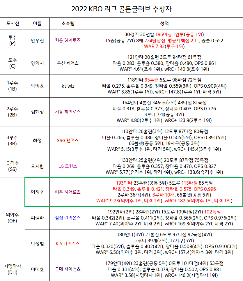 2022.png 2022 KBO 리그 골든글러브 수상자 + 성적