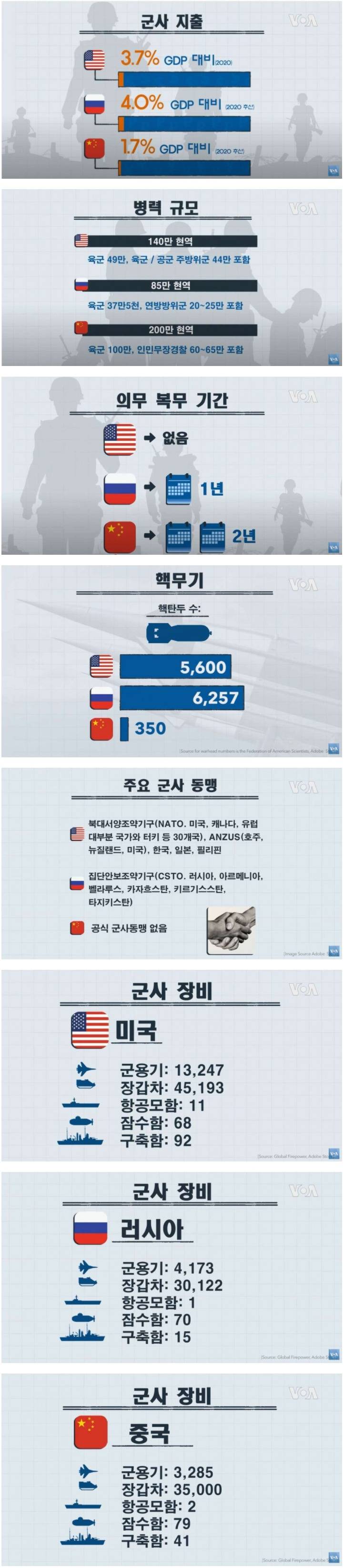 [유머] 미국, 러시아, 중국 군사력 비교 -  와이드섬