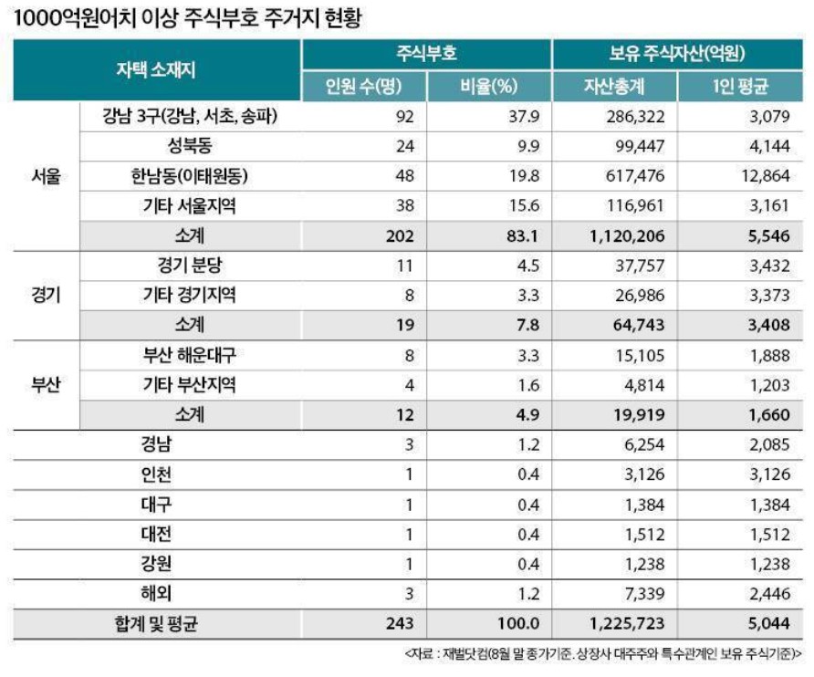 [유머] 주식 1천억 이상 슈퍼리치의 주거지 -  와이드섬